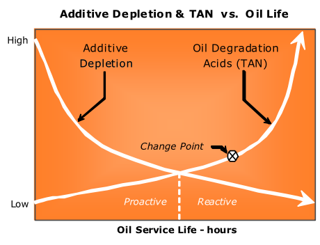 synthetic air compressor oil degradation