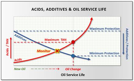 acids, additives and oil service life graphic