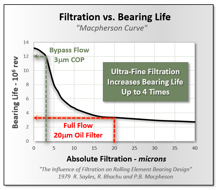 filtration vs bearing life in air compressors