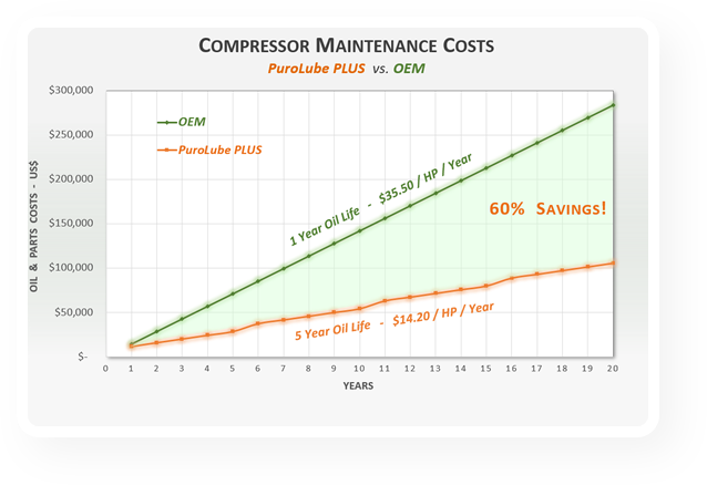 compressor maintenance costs