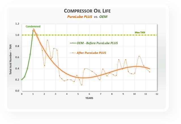 air compressor oil life chart