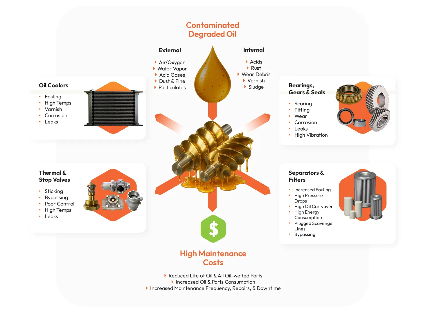 oil maintenance systems that keep air compressors working for many more years and reduce the amount of maintenance and oil costs