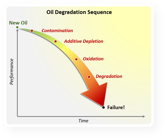 compressor oil degradation