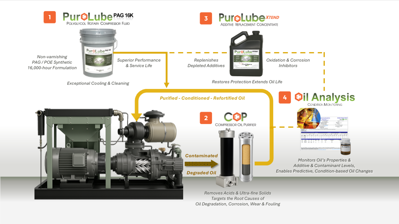 best oil maintenance and replacement program for air compressors in industrial situations