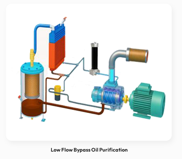oil purification system for compressors